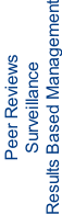 Peer Reviews  Surveillance  Results Based Management